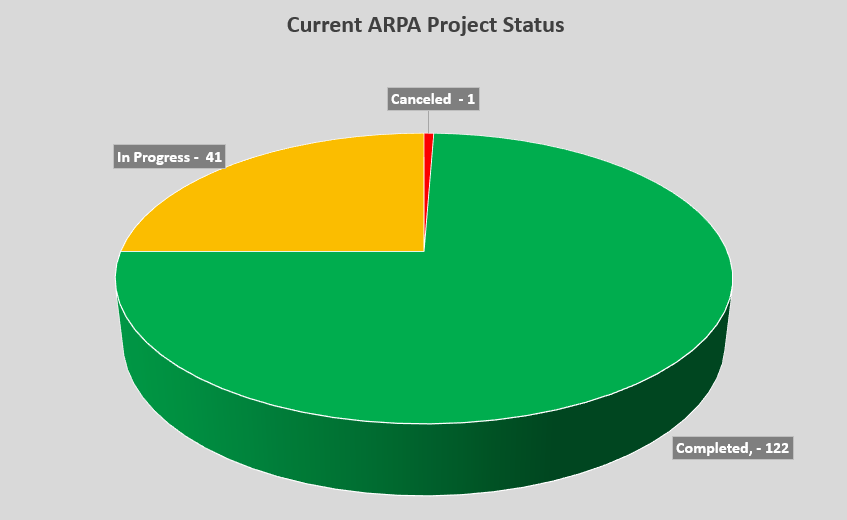 Current ARPA Project Status