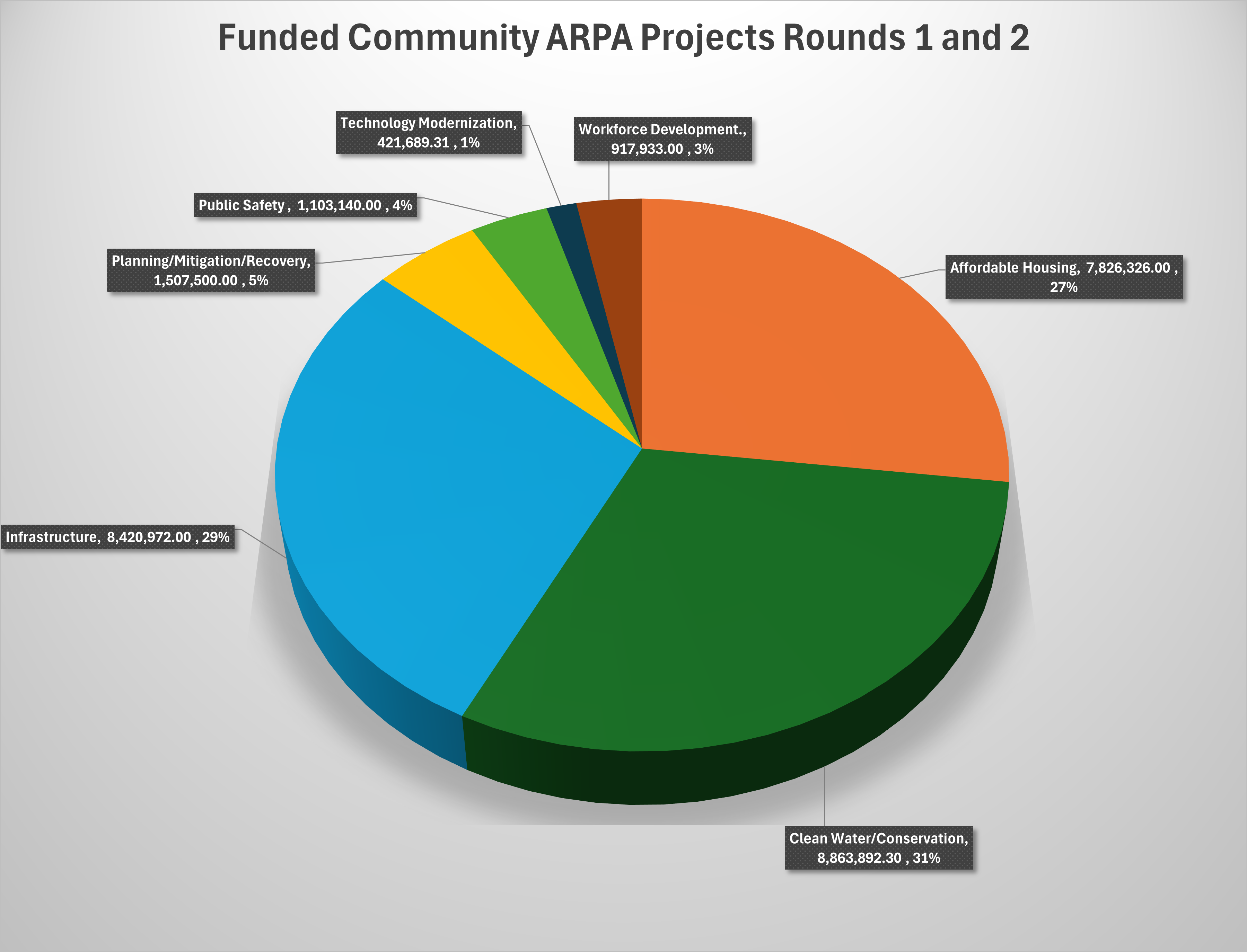 Community ARPA Projects Chart